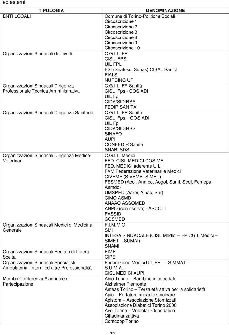 Ambulatoriali Interni ed altre Professionalità Membri Conferenza Aziendale di Partecipazione DENOMINAZIONE Comune di Torino-Politiche Sociali Circoscrizione 1 Circoscrizione 2 Circoscrizione 3