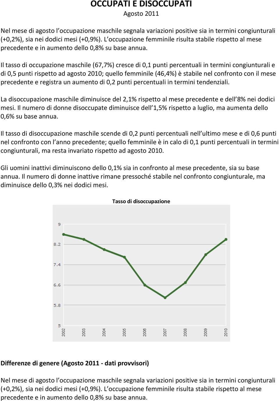 Il tasso di occupazione maschile (67,7%) cresce di 0,1 punti percentuali in termini congiunturali e di 0,5 punti rispetto ad agosto 2010; quello femminile (46,4%) è stabile nel confronto con il mese