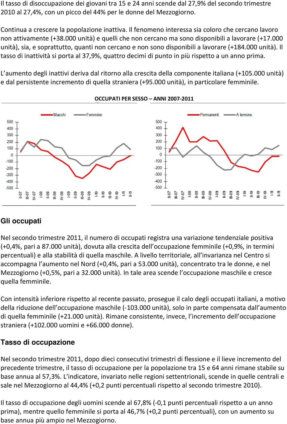 000 unità), sia, e soprattutto, quanti non cercano e non sono disponibili a lavorare (+184.000 unità). Il tasso di inattività si porta al 37,9%, quattro decimi di punto in più rispetto a un anno prima.