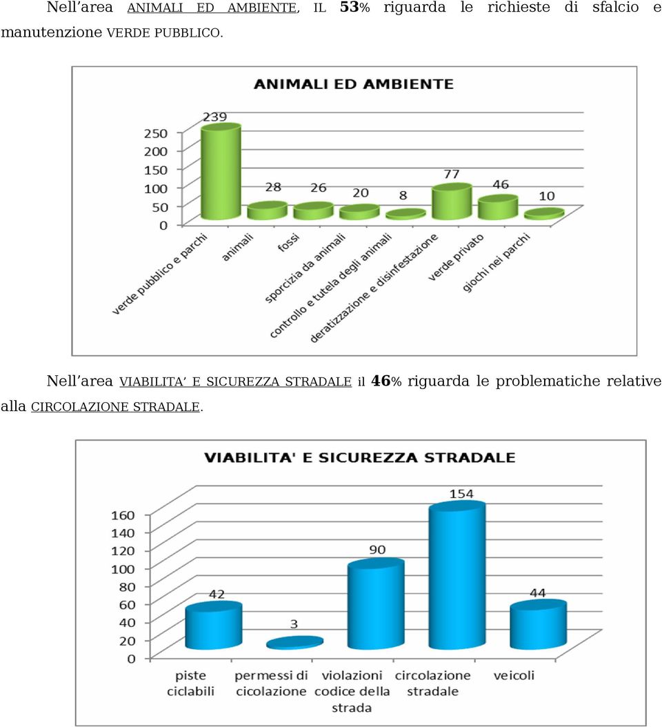 Nell area VIABILITA E SICUREZZA STRADALE il 46%