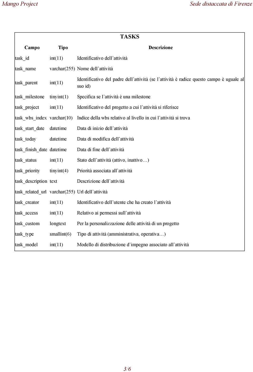 livello in cui l attività si trova task_start_date datetime Data di inizio dell attività task_today datetime Data di modifica dell attività task_finish_date datetime Data di fine dell attività