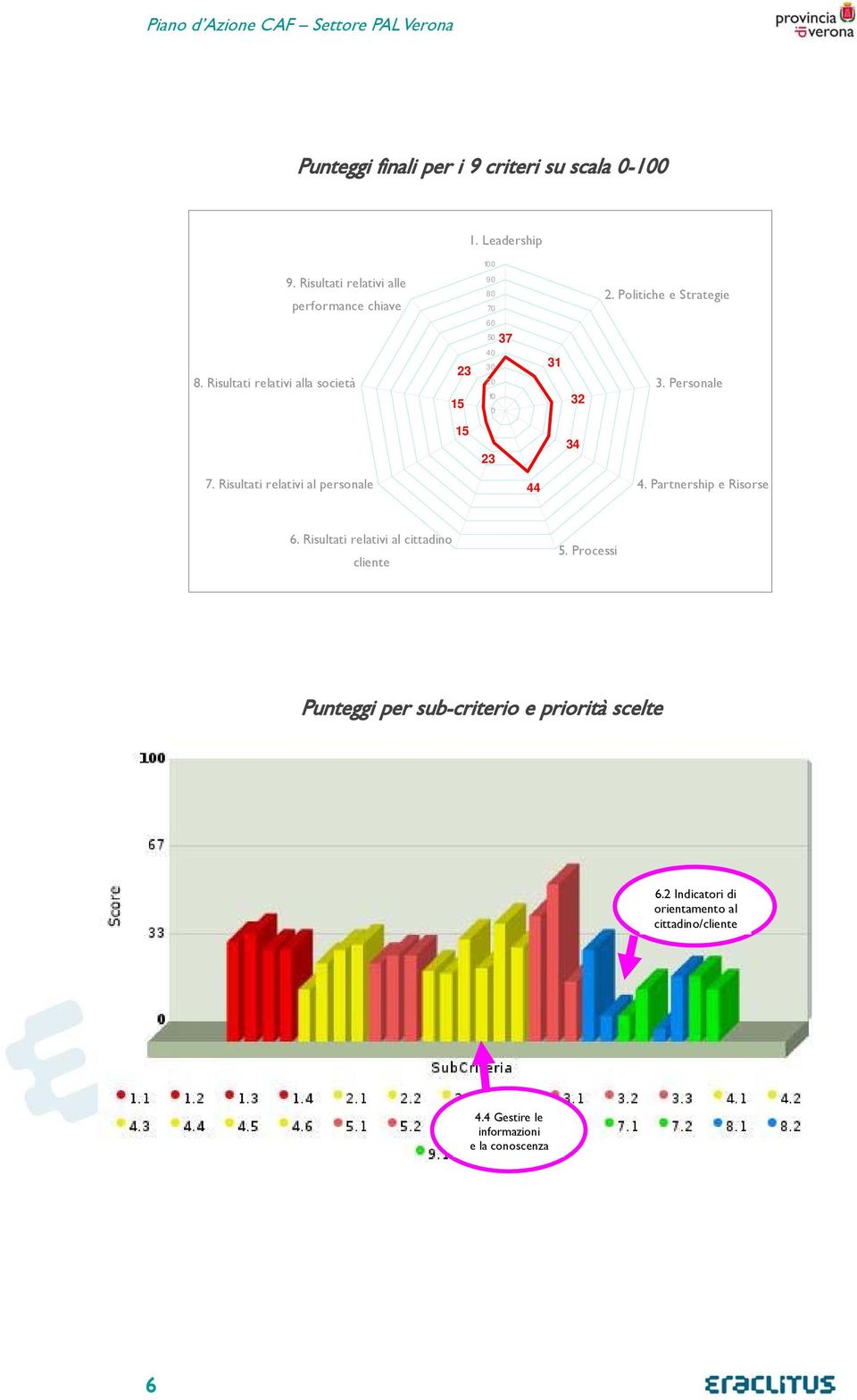 Risultati relativi al personale 44 4. Partnership e Risorse 6. Risultati relativi al cittadino cliente 5.