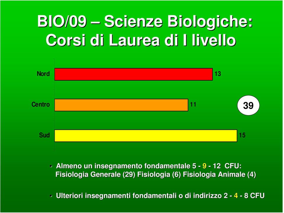 CFU: Fisiologia Generale (29) Fisiologia (6) Fisiologia Animale