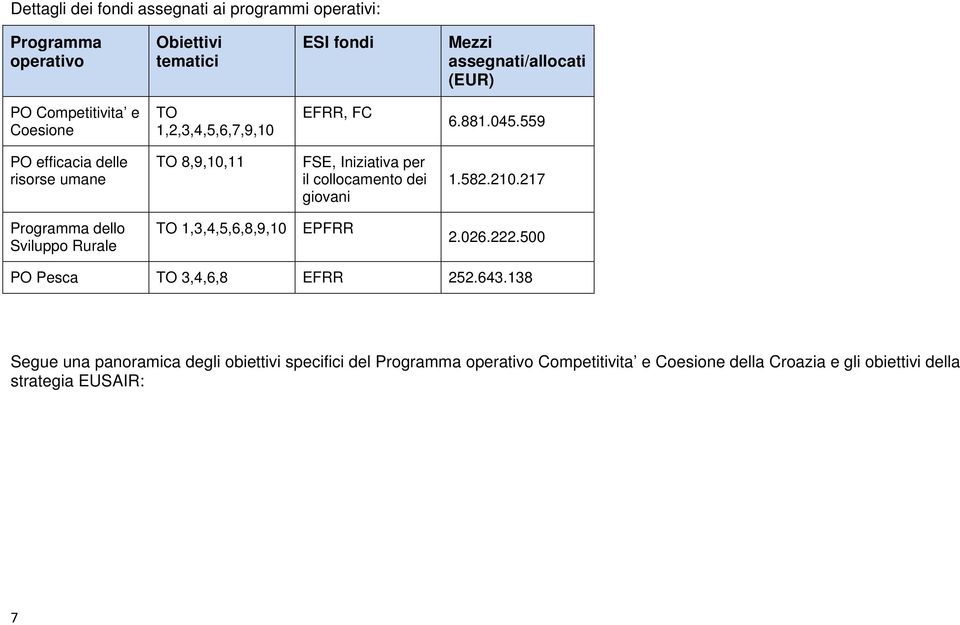 559 PO efficacia delle risorse umane TO 8,9,10,11 FSE, Iniziativa per il collocamento dei giovani 1.582.210.