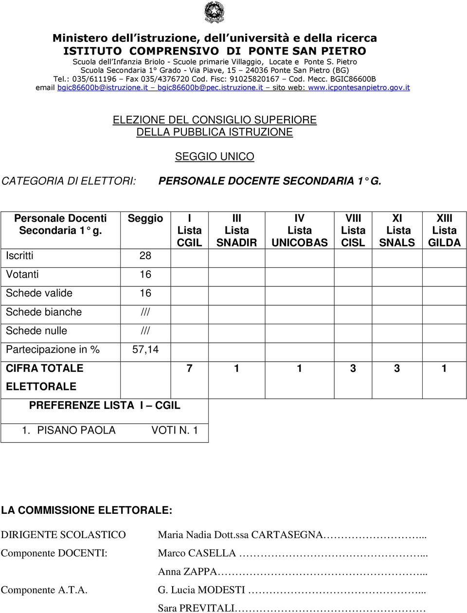 Seggio Iscritti 28 Votanti 16 Schede valide 16