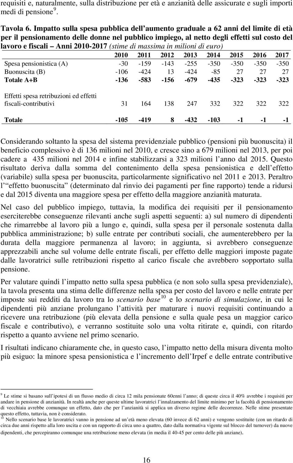 2010-2017 (stime di massima in milioni di euro) 2010 2011 2012 2013 2014 2015 2016 2017 Spesa pensionistica (A) -30-159 -143-255 -350-350 -350-350 Buonuscita (B) -106-424 13-424 -85 27 27 27 Totale