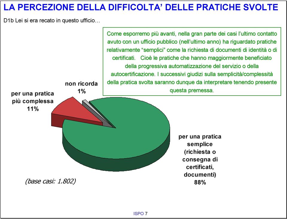 Cioè le pratiche che hanno maggiormente beneficiato della progressiva automatizzazione del servizio o della autocertificazione.