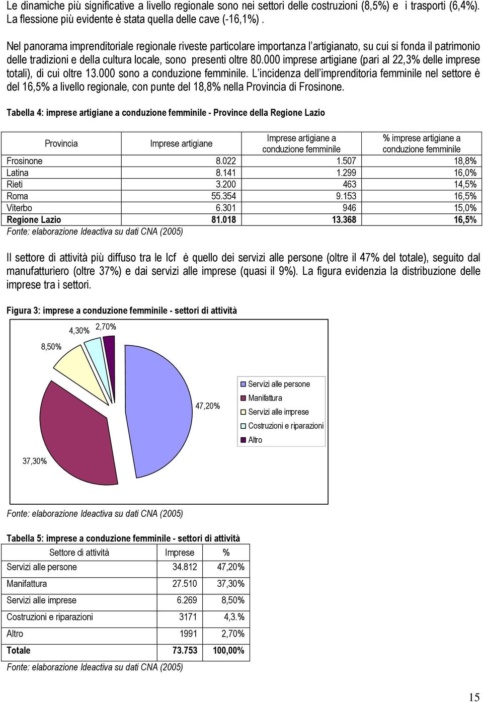 000 imprese artigiane (pari al 22,3% delle imprese totali), di cui oltre 13.000 sono a conduzione femminile.