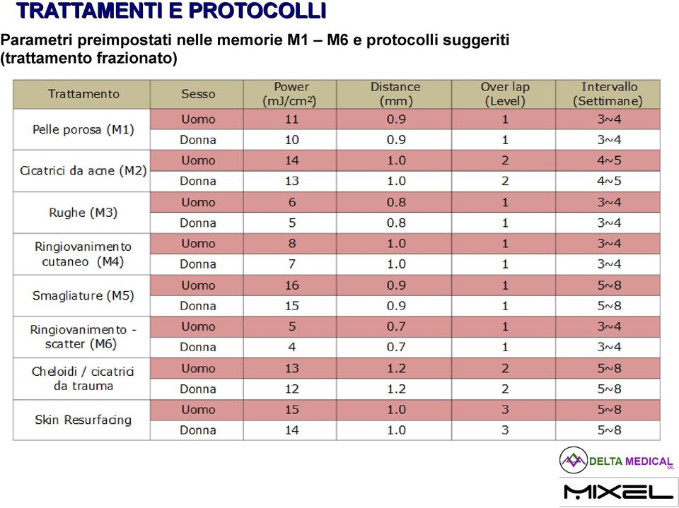 memorie M1 M6 e protocolli