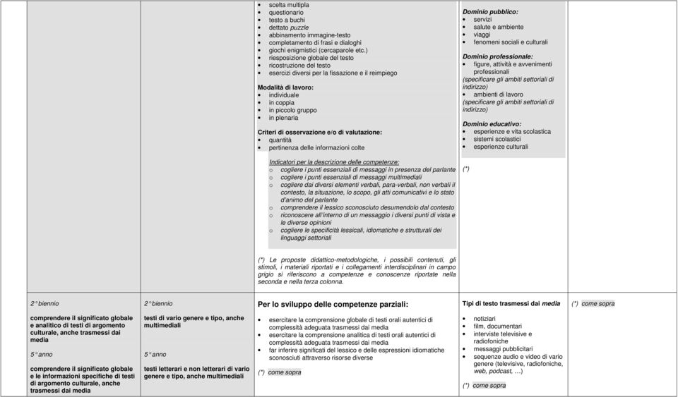 osservazione e/o di valutazione: quantità pertinenza delle informazioni colte Indicatori per la descrizione delle competenze: o cogliere i punti essenziali di messaggi in presenza del parlante o