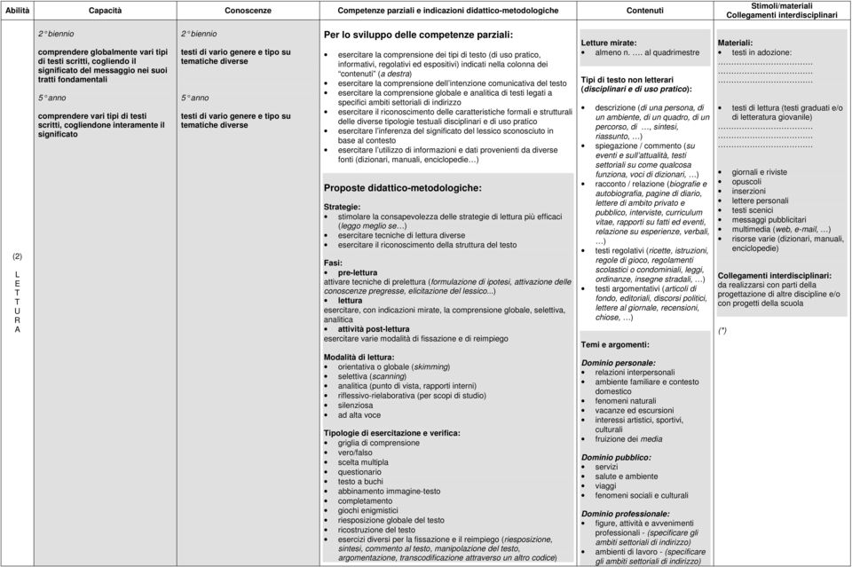 diverse testi di vario genere e tipo su tematiche diverse esercitare la comprensione dei tipi di testo (di uso pratico, informativi, regolativi ed espositivi) indicati nella colonna dei contenuti (a