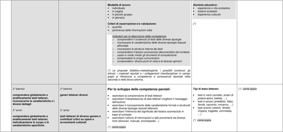 diverse tipologie testuali affrontate o riconoscere la struttura interna dei testi o comprendere il lessico sconosciuto desumendolo dal contesto o usare in modo mirato gli strumenti di consultazione