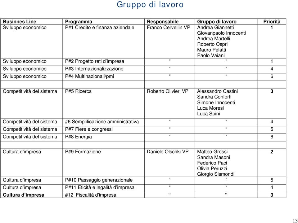 Competitività del sistema P#5 Ricerca Roberto Olivieri VP Alessandro Castini Sandra Conforti Simone Innocenti Luca Moresi Luca Spini Competitività del sistema #6 Semplificazione amministrativa 4