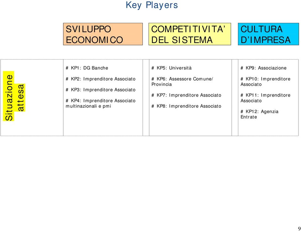 Imprenditore Associato multinazionali e pmi # KP6: Assessore Comune/ Provincia # KP7: Imprenditore Associato #