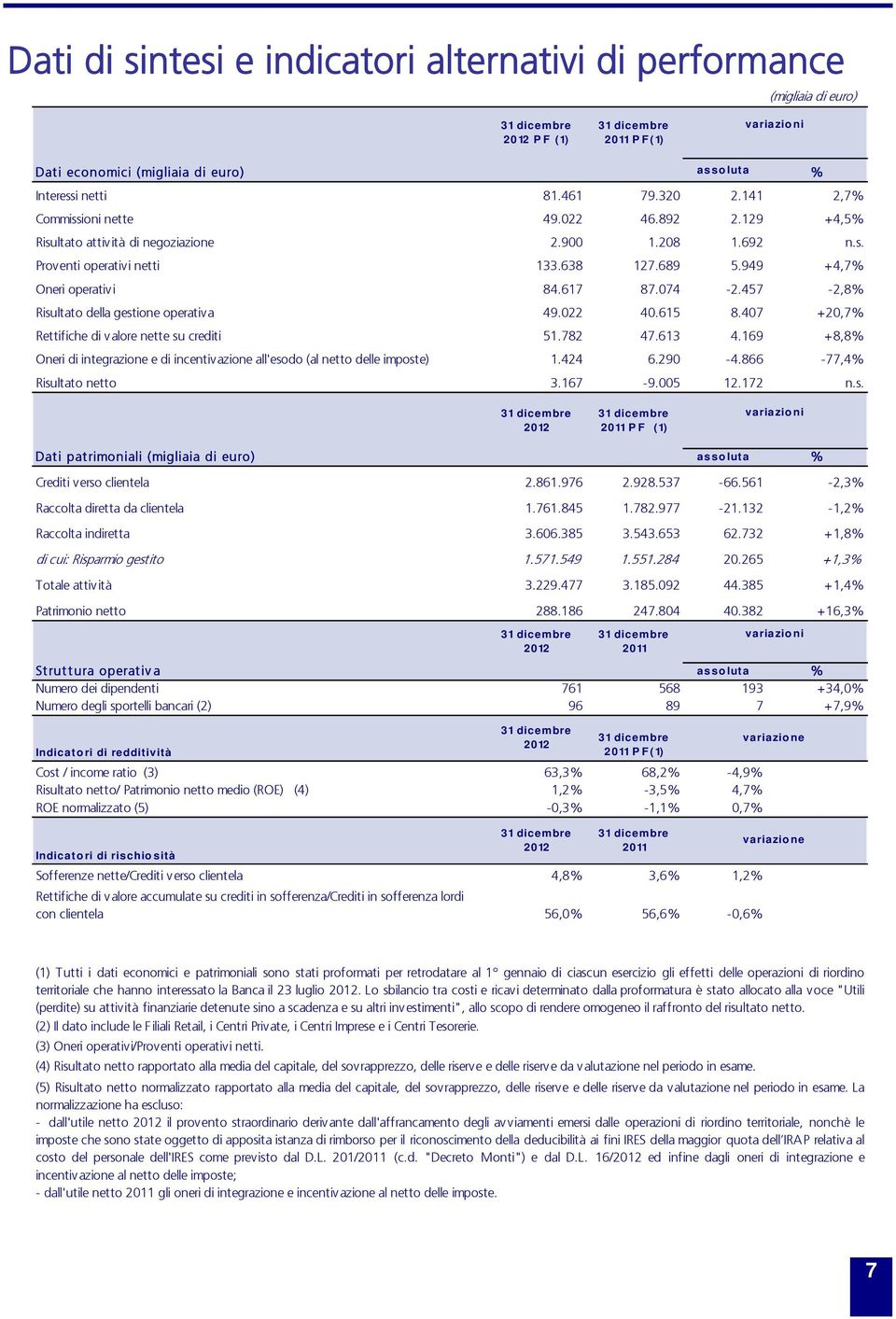 457-2,8% Risultato della gestione operativa 49.022 40.615 8.407 +20,7% Rettifiche di valore nette su crediti 51.782 47.613 4.