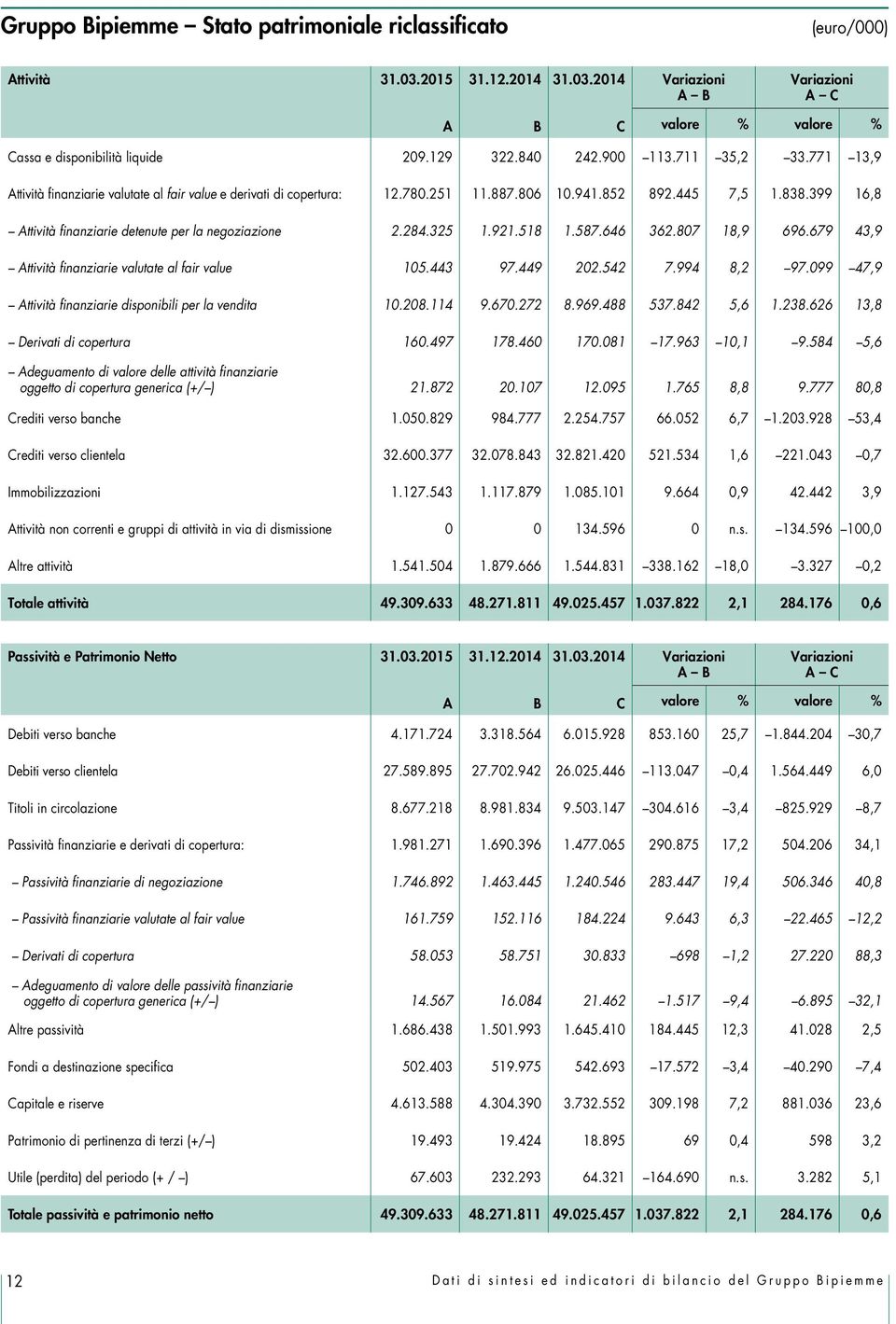 399 16,8 Attività finanziarie detenute per la negoziazione 2.284.325 1.921.518 1.587.646 362.807 18,9 696.679 43,9 Attività finanziarie valutate al fair value 105.443 97.449 202.542 7.994 8,2 97.