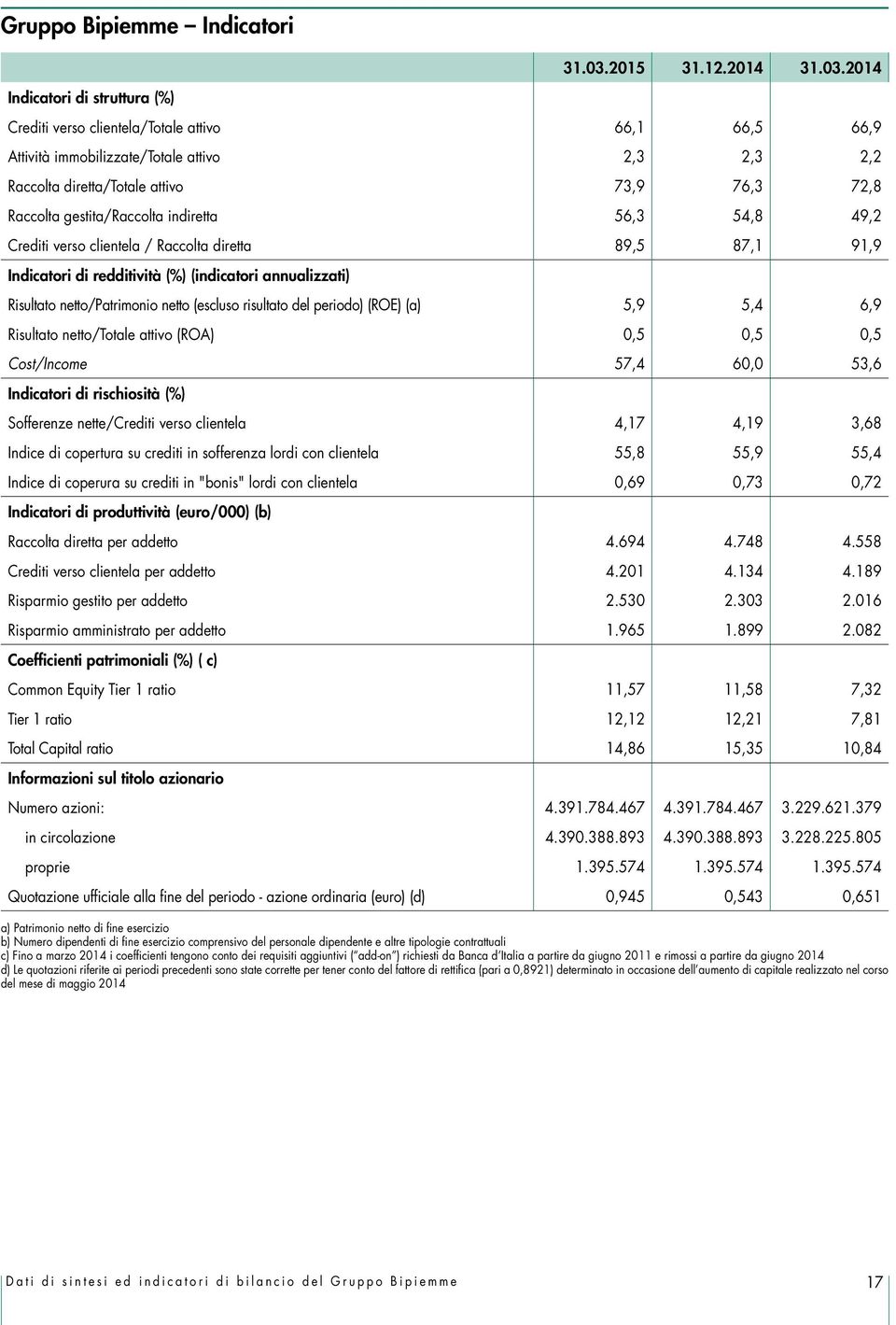 2014 Indicatori di struttura (%) Crediti verso clientela/totale attivo 66,1 66,5 66,9 Attività immobilizzate/totale attivo 2,3 2,3 2,2 Raccolta diretta/totale attivo 73,9 76,3 72,8 Raccolta