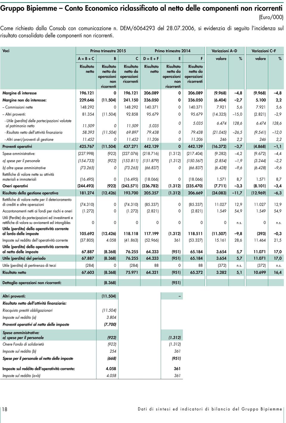 Voci Primo trimestre 2015 Primo trimestre 2014 Variazioni A D Variazioni C F A = B + C B C D = E + F E F valore % valore % Risultato netto Risultato netto da operazioni non ricorrenti Risultato netto