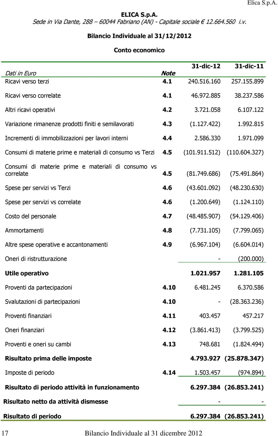 815 Incrementi di immobilizzazioni per lavori interni 4.4 2.586.330 1.971.099 Consumi di materie prime e materiali di consumo vs Terzi 4.5 (101.911.512) (110.604.