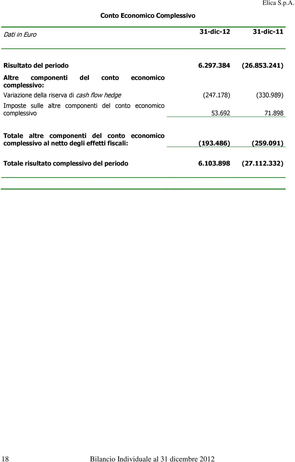 989) Imposte sulle altre componenti del conto economico complessivo 53.692 71.