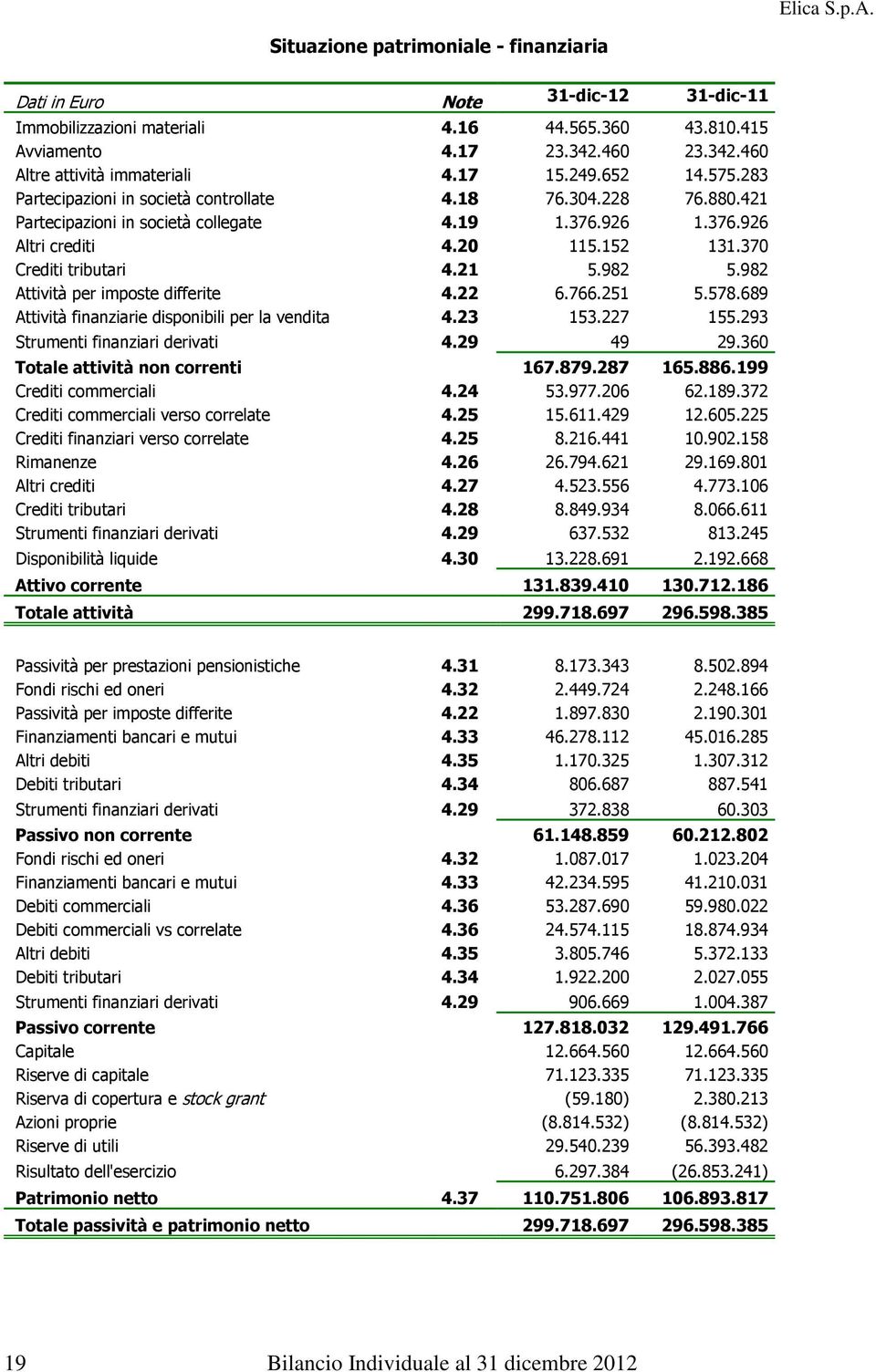 370 Crediti tributari 4.21 5.982 5.982 Attività per imposte differite 4.22 6.766.251 5.578.689 Attività finanziarie disponibili per la vendita 4.23 153.227 155.293 Strumenti finanziari derivati 4.