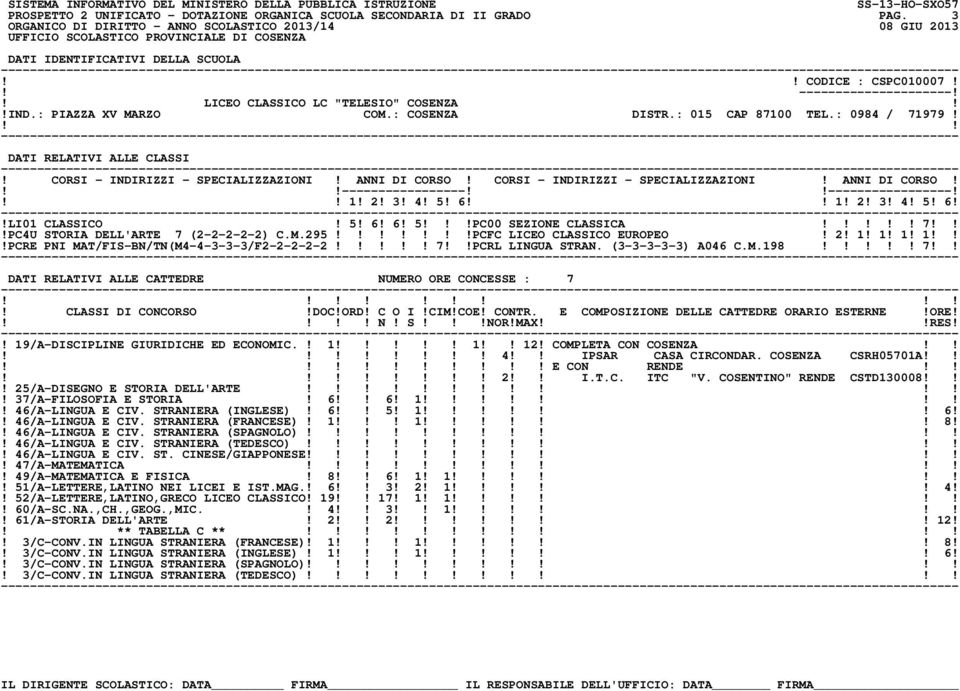 295!PCFC LICEO CLASSICO EUROPEO! 2! 1! 1! 1! 1!PCRE PNI MAT/FIS-BN/TN(M4-4-3-3-3/F2-2-2-2-2! 7PCRL LINGUA STRAN. (3-3-3-3-3) A046 C.M.198! 7 DATI RELATIVI ALLE CATTEDRE NUMERO ORE CONCESSE : 7! N! S!NOR!