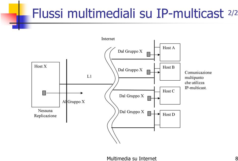 Host C Comunicazione multipunto che utilizza IP-multicast.