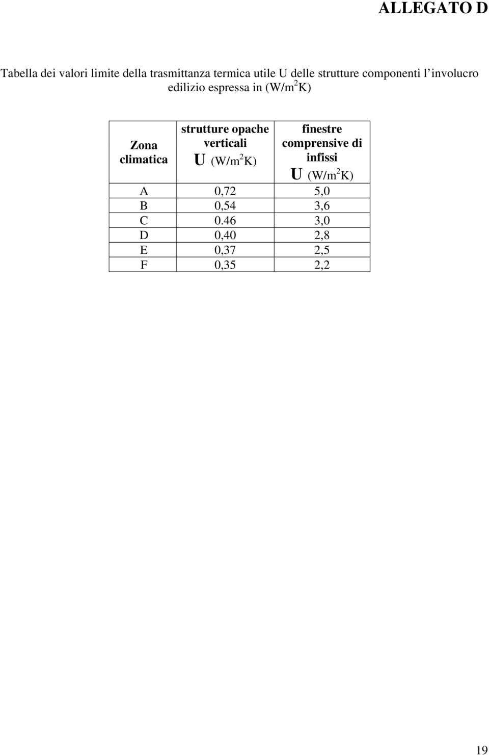climatica strutture opache verticali U (W/m 2 K) finestre comprensive di