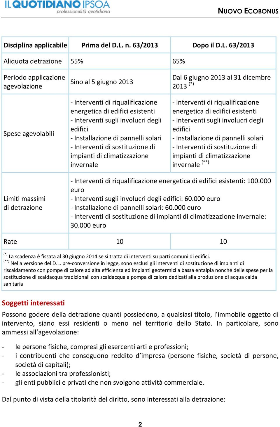 63/2013 Aliquota detrazione 55% 65% Periodo applicazione agevolazione Spese agevolabili Sino al 5 giugno 2013 - Interventi di riqualificazione energetica di edifici esistenti - Interventi sugli