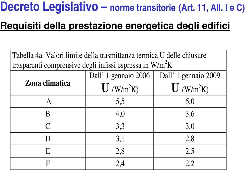 Valori limite della trasmittanza termica U delle chiusure trasparenti comprensive degli