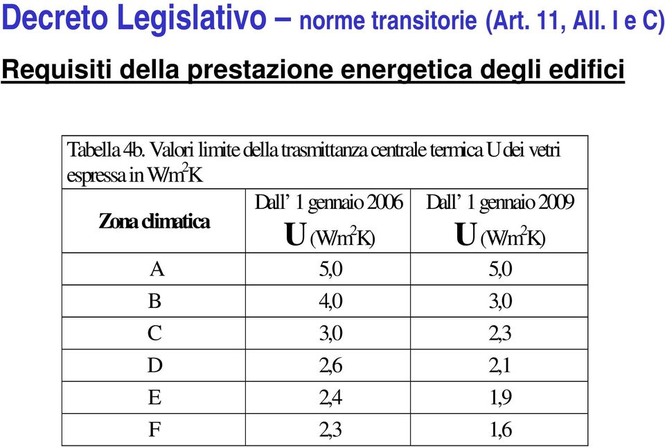 Valori limite della trasmittanza centrale termica U dei vetri espressa in W/m 2 K Dall