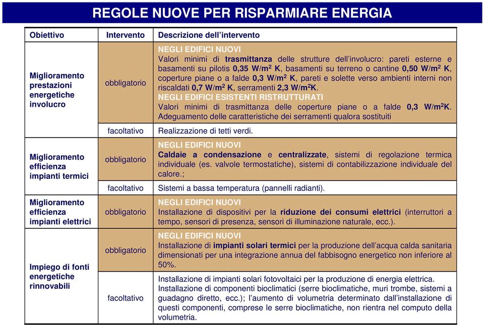 trasmittanza delle strutture dell involucro: pareti esterne e basamenti su pilotis 0,35 W/m 2 K, basamenti su terreno o cantine 0,50 W/m 2 K, coperture piane o a falde 0,3 W/m 2 K, pareti e solette