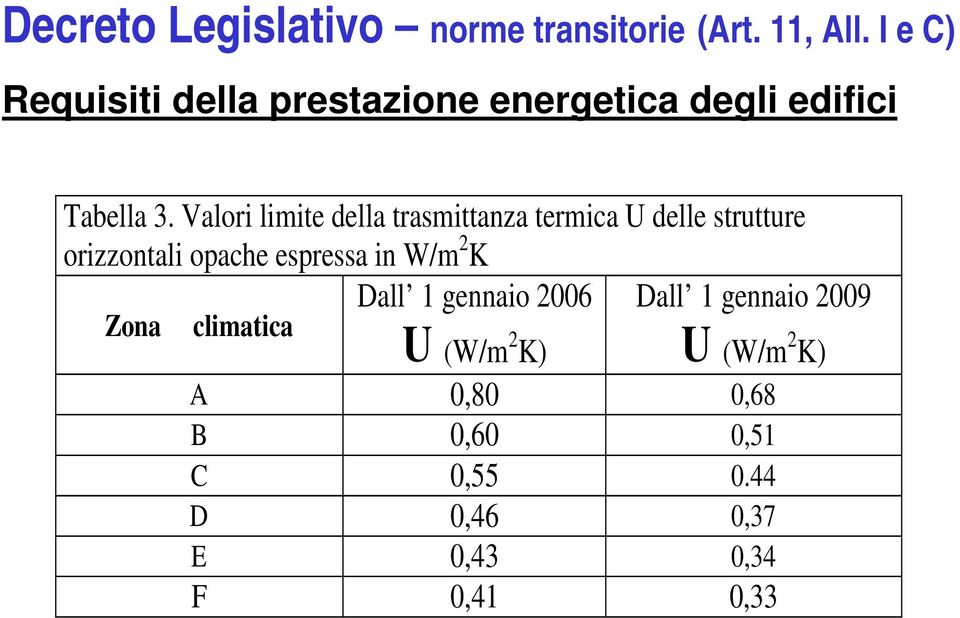 Valori limite della trasmittanza termica U delle strutture orizzontali opache espressa in