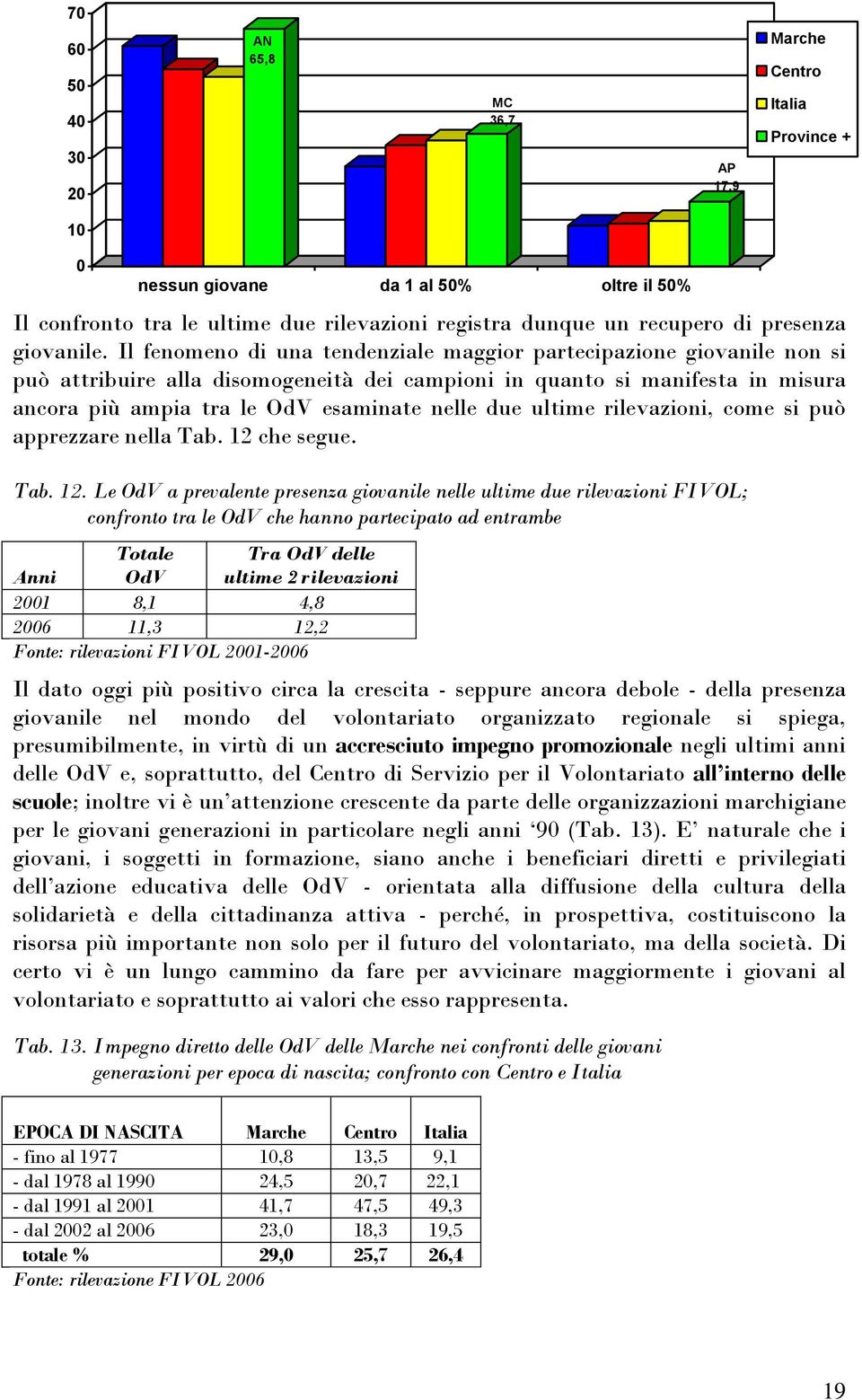 Il fenomeno di una tendenziale maggior partecipazione giovanile non si può attribuire alla disomogeneità dei campioni in quanto si manifesta in misura ancora più ampia tra le OdV esaminate nelle due