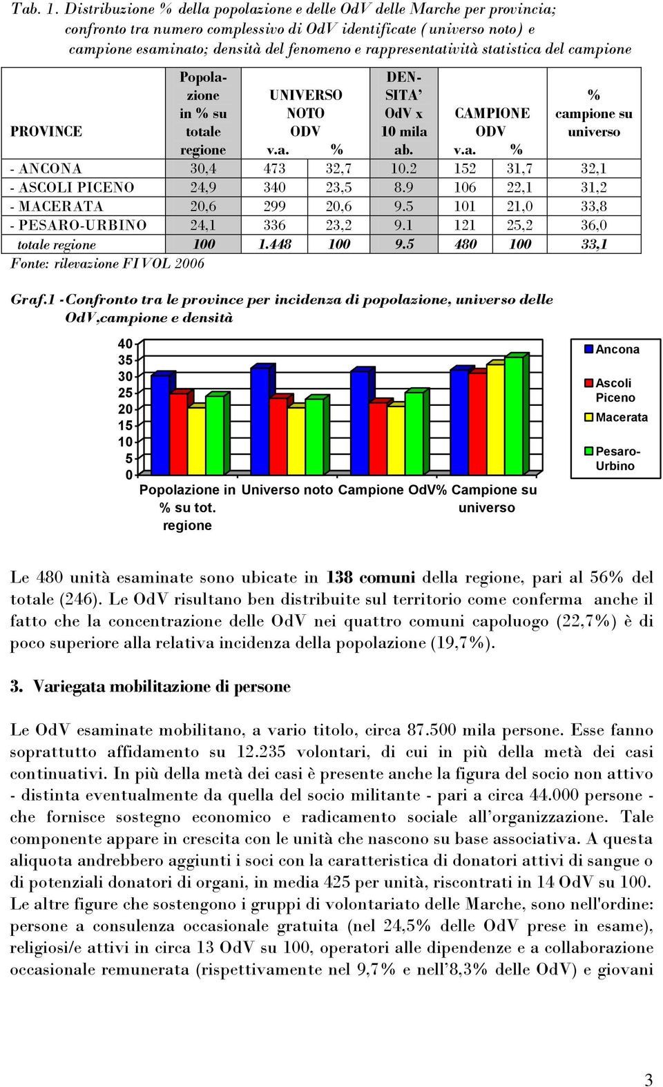 rappresentatività statistica del campione Popolazione DENin UNIVERSO SITA % % su NOTO OdV x CAMPIONE campione su PROVINCE totale ODV 10 mila ODV universo regione v.a. % ab. v.a. % - ANCONA 30,4 473 32,7 10.