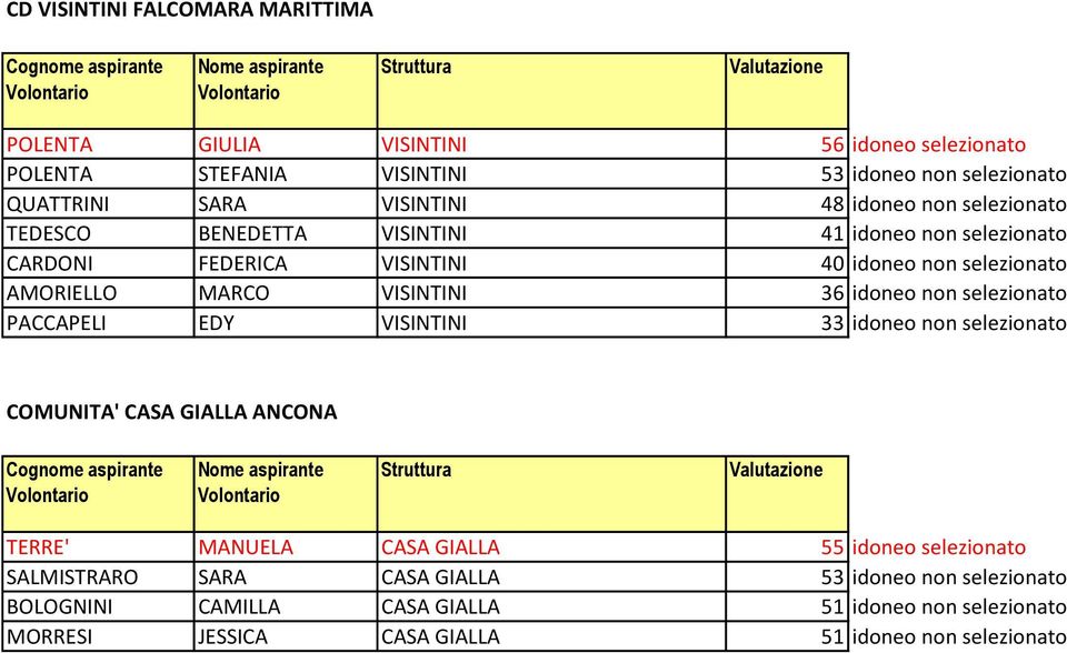 36 idoneo non selezionato PACCAPELI EDY VISINTINI 33 idoneo non selezionato COMUNITA' CASA GIALLA ANCONA TERRE' MANUELA CASA GIALLA 55 idoneo selezionato