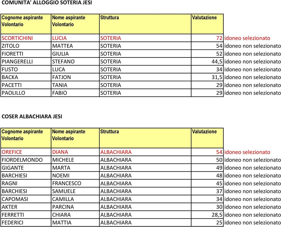 SOTERIA 29 idoneo non selezionato COSER ALBACHIARA JESI OREFICE DIANA ALBACHIARA 54 idoneo selezionato FIORDELMONDO MICHELE ALBACHIARA 50 idoneo non selezionato GIGANTE MARTA ALBACHIARA 49 idoneo non