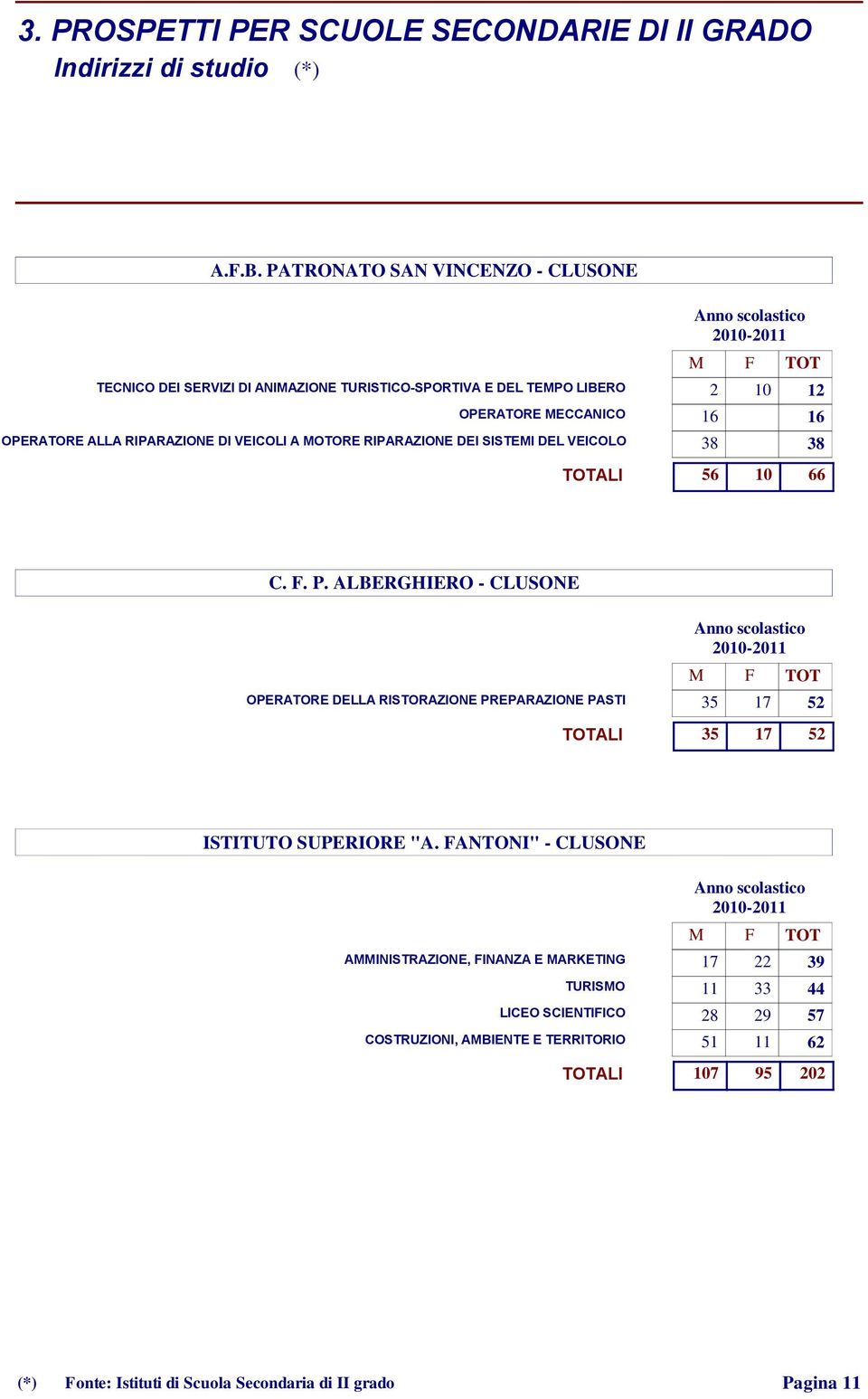 RIPARAZIONE DI VEICOLI A MOTORE RIPARAZIONE DEI SISTEMI DEL VEICOLO 38 38 TOTALI 56 1 66 C. F. P.