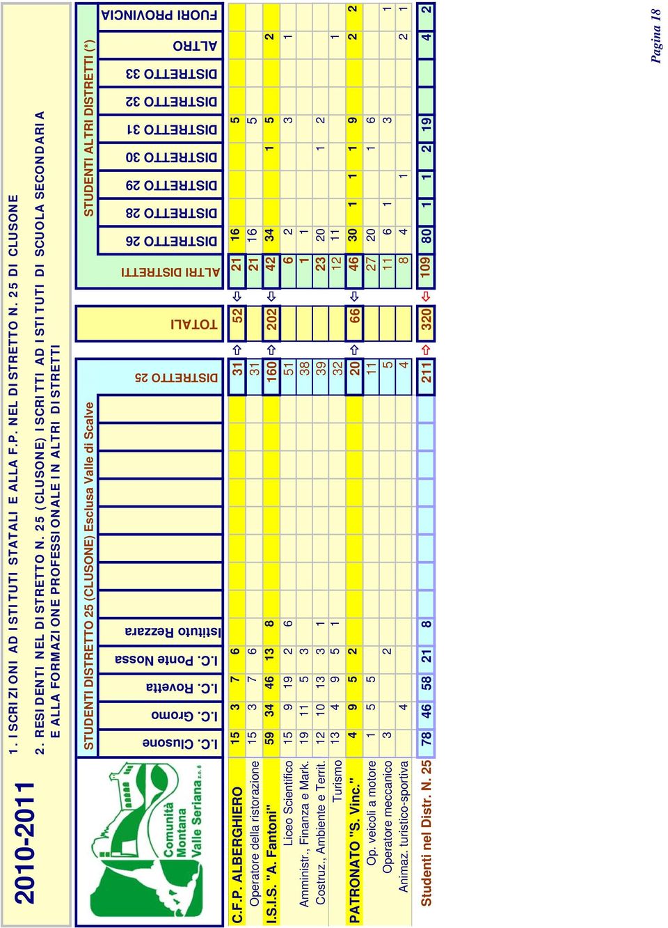 C. Ponte Nossa Istituto Rezzara DISTRETTO 25 TOTALI ALTRI DISTRETTI DISTRETTO 26 DISTRETTO 28 DISTRETTO 29 DISTRETTO 3 DISTRETTO 31 DISTRETTO 32 DISTRETTO 33 ALTRO FUORI PROVINCIA C.F.P. ALBERGHIERO 15 3 7 6 31 52 21 16 5 Operatore della ristorazione 15 3 7 6 31 21 16 5 I.