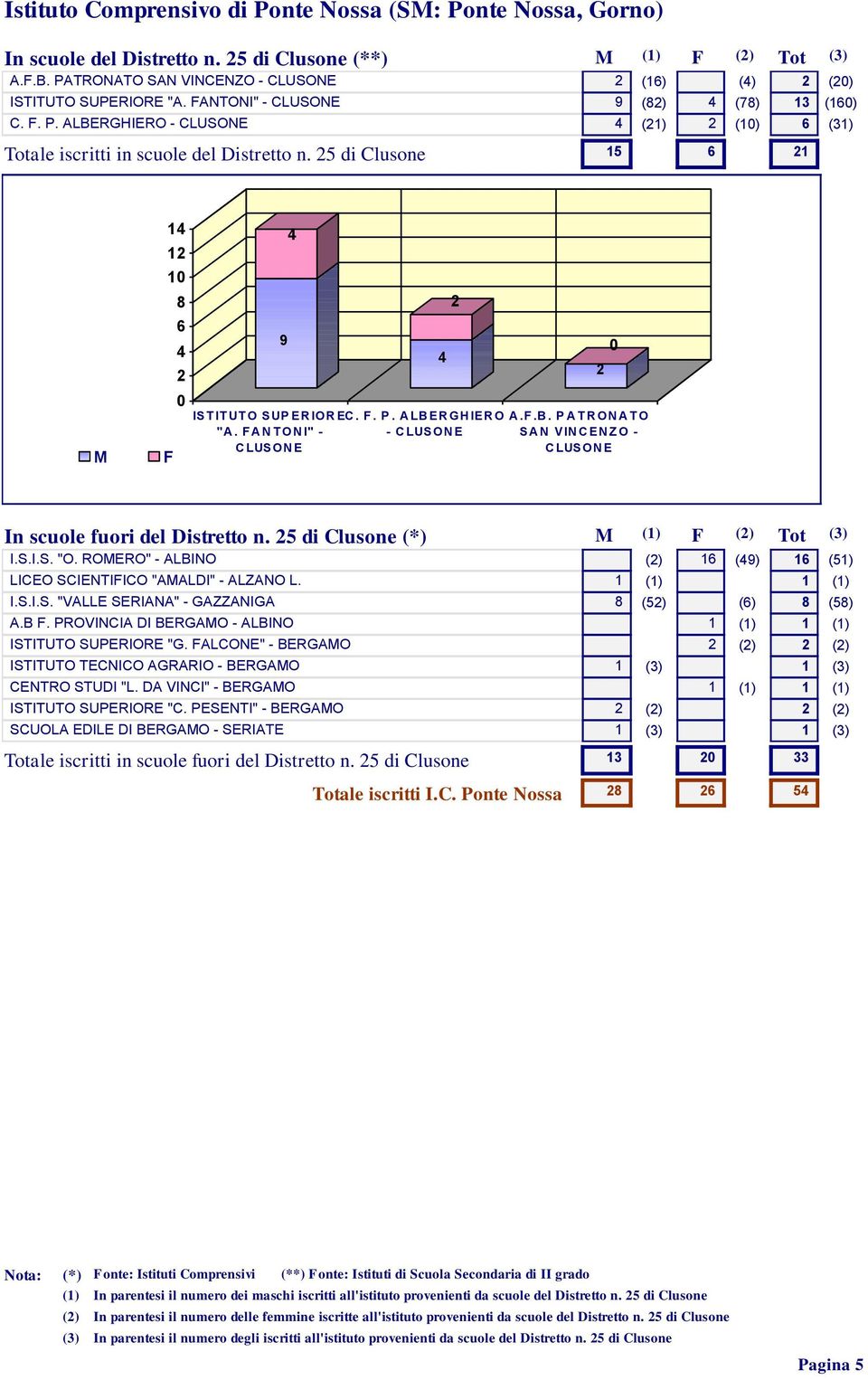 ALBERGHIERO - CLUSONE 4 (21) 2 (1) 6 (31) Totale iscritti in scuole del Distretto n. 25 di Clusone 15 6 21 M 14 12 1 8 6 4 2 F 9 4 IST IT UT O SUP ER IOR EC. F. P. A LB ER GH IER O "A.