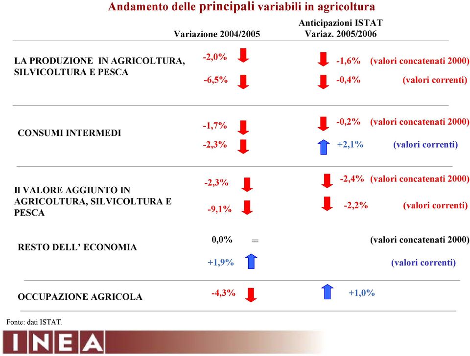 INTERMEDI -1,7% -2,3% -0,2% +2,1% (valori concatenati 2000) (valori correnti) Il VALORE AGGIUNTO IN AGRICOLTURA, SILVICOLTURA E PESCA -2,3%