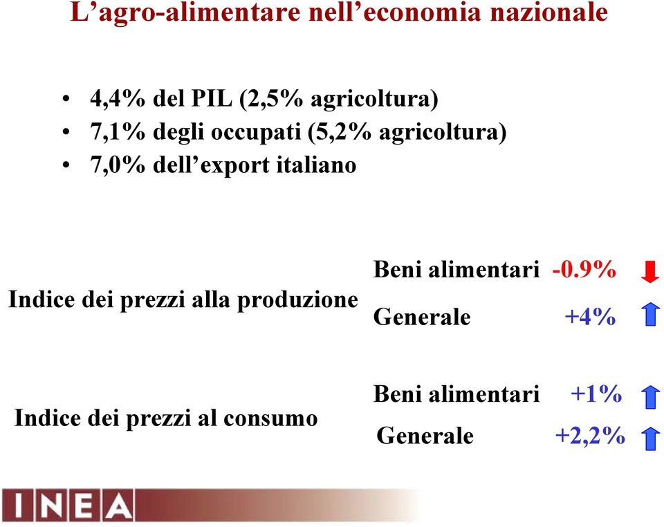export italiano Indice dei prezzi alla produzione Beni alimentari