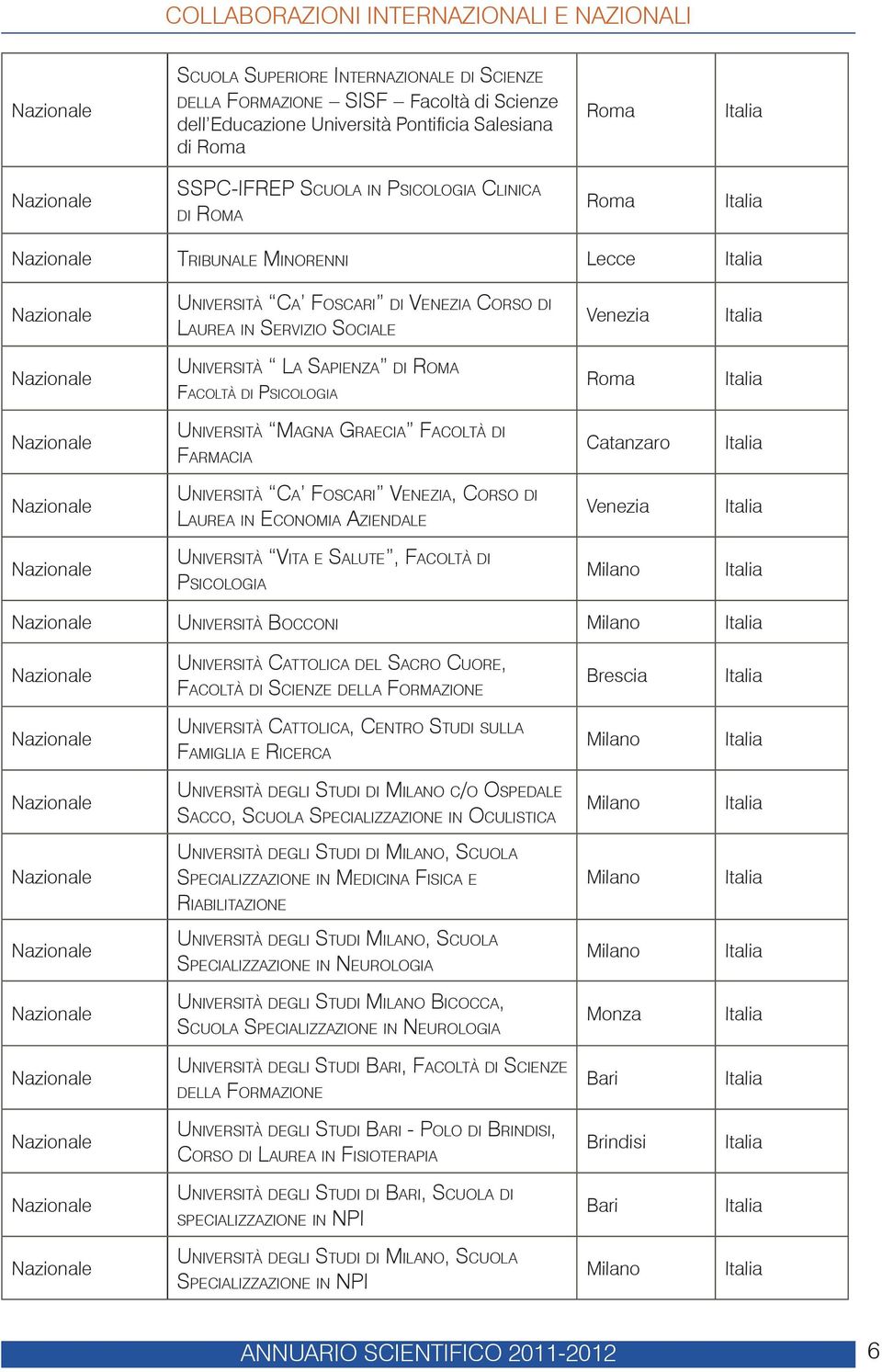 FARMACIA Catanzaro UNIVERSITÀ CA FOSCARI VENEZIA, CORSO DI LAUREA IN ECONOMIA AZIENDALE Venezia UNIVERSITÀ VITA E SALUTE, FACOLTÀ DI PSICOLOGIA UNIVERSITÀ BOCCONI UNIVERSITÀ CATTOLICA DEL SACRO