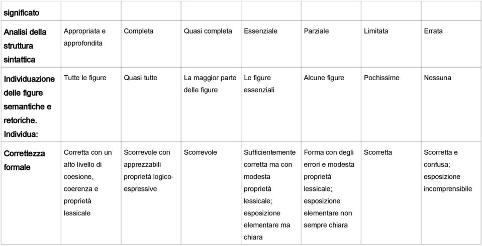 Individua: Correttezza formale Corretta con un alto livello di coesione, Scorrevole con apprezzabili proprietà logico- Scorrevole Sufficientemente corretta ma con modesta Forma