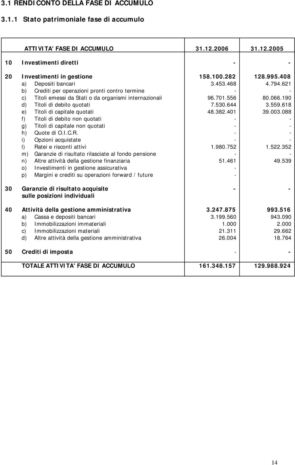 190 d) Titoli di debito quotati 7.530.644 3.559.618 e) Titoli di capitale quotati 48.382.401 39.003.088 f) Titoli di debito non quotati - - g) Titoli di capitale non quotati - - h) Quote di O.I.C.R.