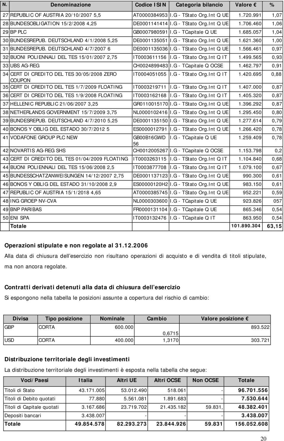 360 1,00 31 BUNDESREPUB. DEUTSCHLAND 4/7/2007 6 DE0001135036 I.G - TStato Org.Int Q UE 1.566.461 0,97 32 BUONI POLIENNALI DEL TES 15/01/2007 2,75 IT0003611156 I.G - TStato Org.Int Q IT 1.499.