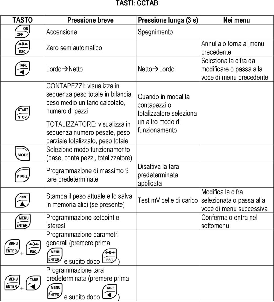 di massimo 9 tare predeterminate Stampa il peso attuale e lo salva in memoria alibi (se presente) Programmazione setpoint e isteresi Programmazione parametri generali (premere prima e subito dopo )