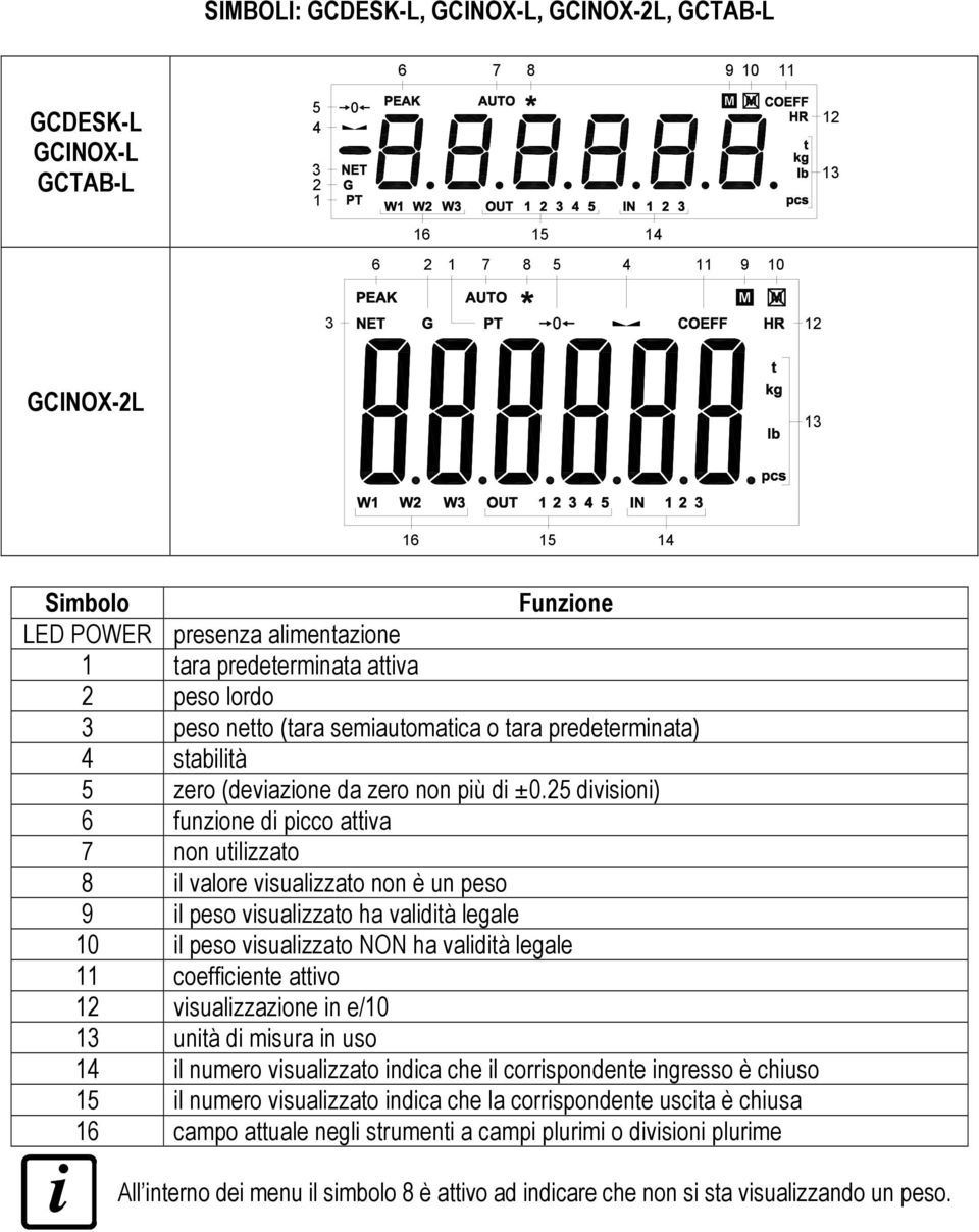 25 divisioni) 6 funzione di picco attiva 7 non utilizzato 8 il valore visualizzato non è un peso 9 il peso visualizzato ha validità legale 10 il peso visualizzato NON ha validità legale 11