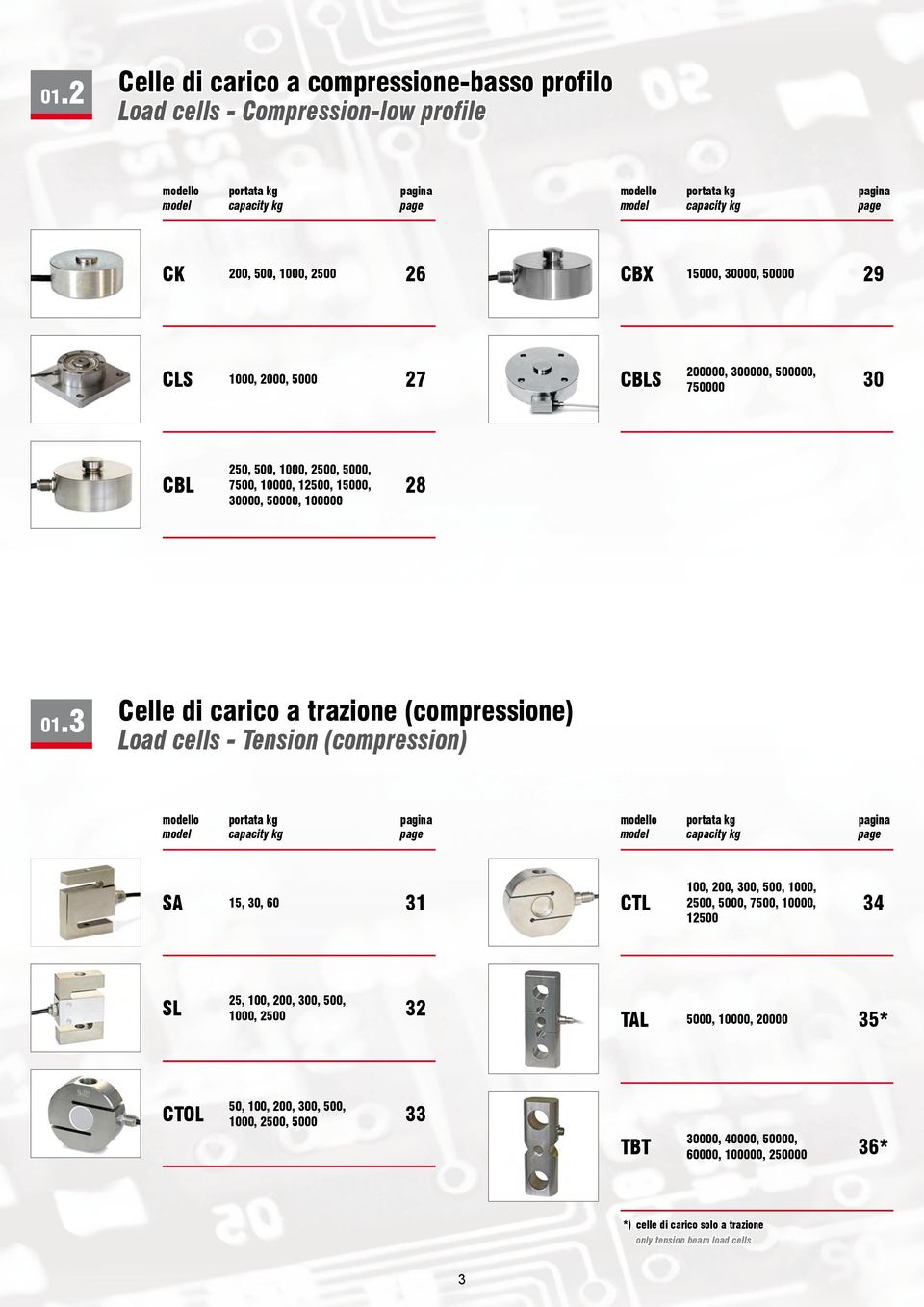 3 elle di carico a trazione (compressione) Load cells - Tension (compression) modello model portata kg capacity kg pagina page modello model portata kg capacity kg pagina page SA, 30, 60 31 TL 0,