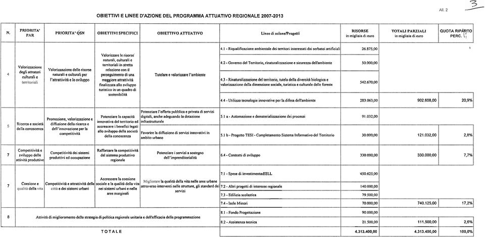 1; Valorizzazione degli altratori culturali e Valorizzazione delle risorse naturali e culturali per 'atlrattiviti e lo sviluppo Valorizzare le risorse' nahirali.